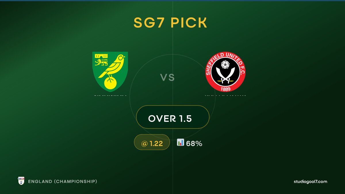 StudioGool7's tweet image. 🎯 SG7 PICK: Over 1.5
⚽ Norwich vs Sheffield Utd | 🏟️ England (Championship)
💰 Odd: 1.22 | 📊 68%
📖 Full analysis 👇
studiogool7.com/analysis/13869…

#NORSHE #EnglandChampionship #StudioGool7 #FootballStats