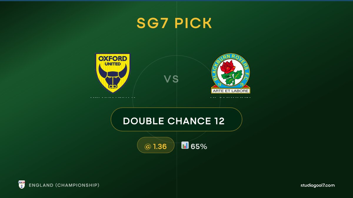 StudioGool7's tweet image. 🎯 SG7 PICK: Double Chance 12
⚽ Oxford United vs Blackburn | 🏟️ England (Championship)
💰 Odd: 1.36 | 📊 65%
📖 Full analysis 👇
studiogool7.com/analysis/13869…

#OXFBLA #EnglandChampionship #StudioGool7 #FootballStats