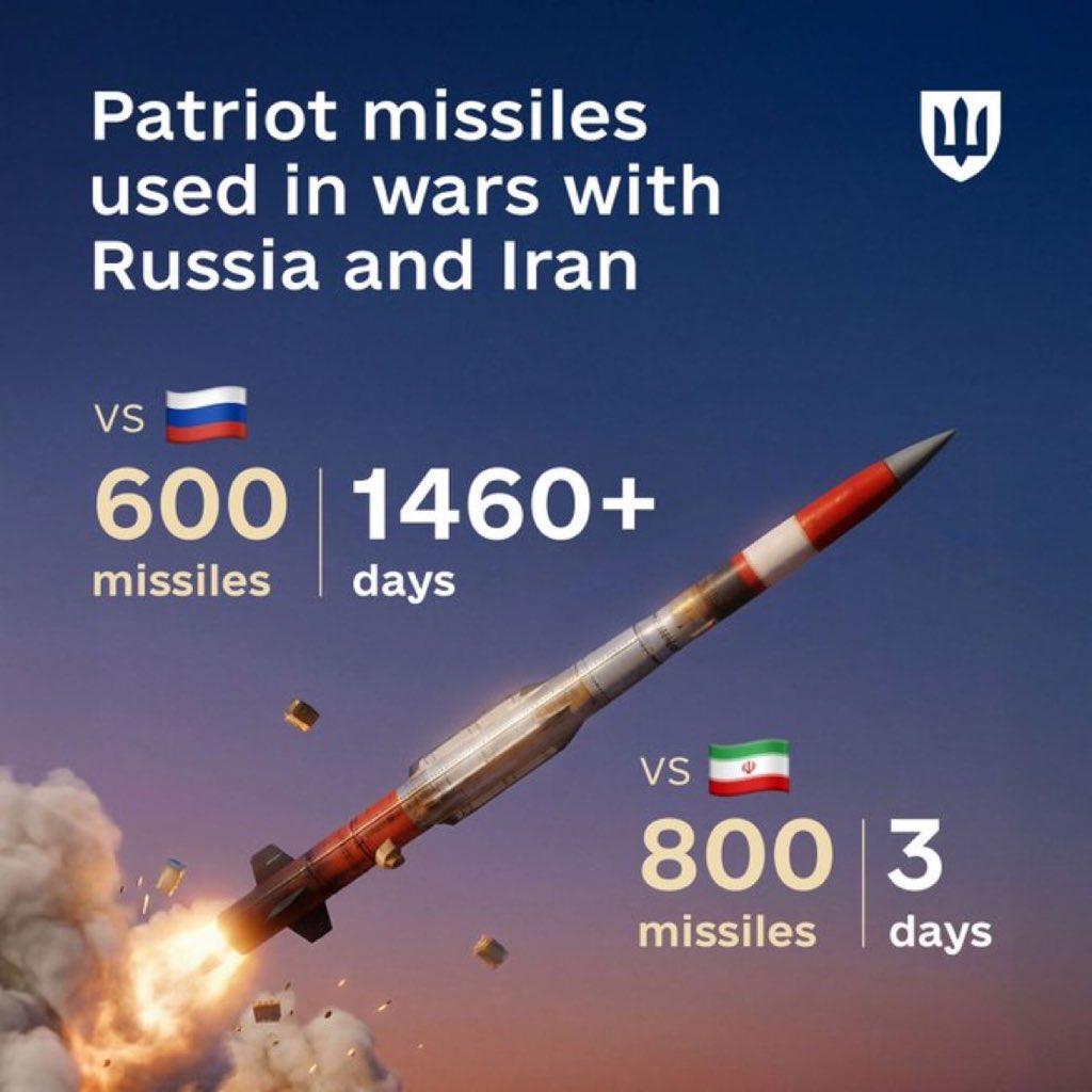 tariqtramboo's tweet photo. Insane 

The U.S and its allies used 800 Patriot missiles to intercept Iranian drones and missiles in the first 3 days of the war. For comparison, Ukraine used 600 in four years of fighting Russia.

Source: @DefenceU https://t.co/s575l46hfQ