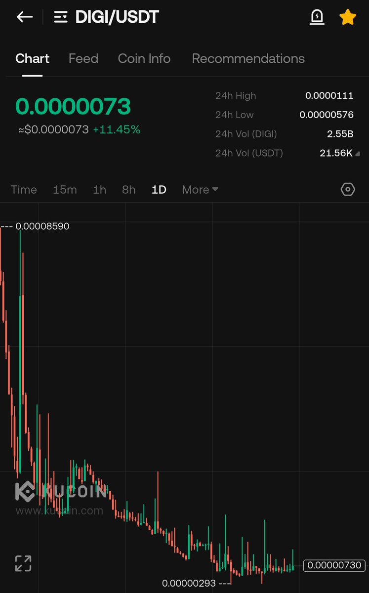 TIGER0568888's tweet image. $DIGI
MC 100K
TP1 0.000093
TP2 0.000011
TP3 0.000014
TP4 0.000021
TP5 0.000030
TP6 0.000050
SL 15%
Pending deposit

$BTC $BN $VRA #AI