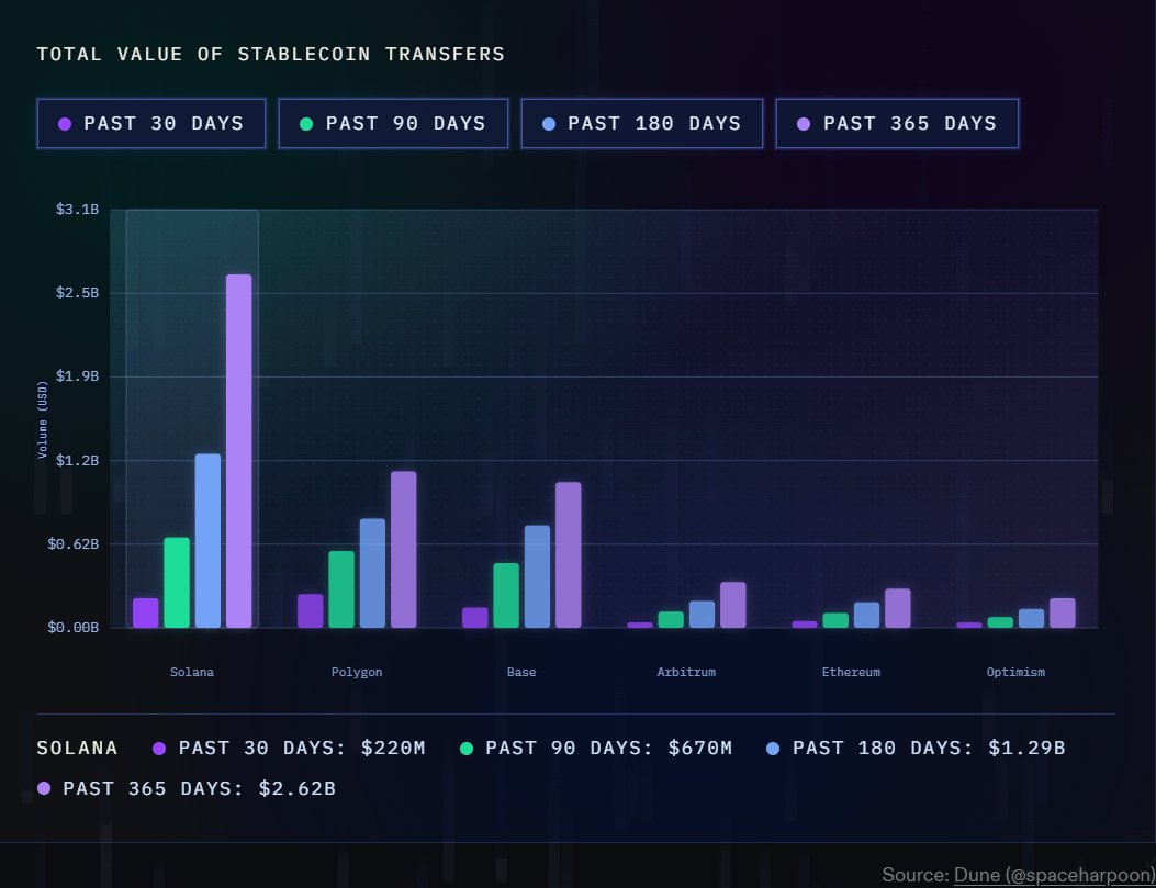 SuperteamNG's tweet photo. Solana is for stablecoins 🔥 

Solana's total value of stablecoin transfers continues to dominate other chains like Polygon, Base, and Ethereum.

For the past 365 days comparison across chains:

- Solana: $2.62B
- Polygon: $1.2B
- Base: $0.7B

Stablecoins transfers are a strong indicator of onchain economic activity, reflecting uses like cross-border payments, DeFi liquidity, and everyday transactions.