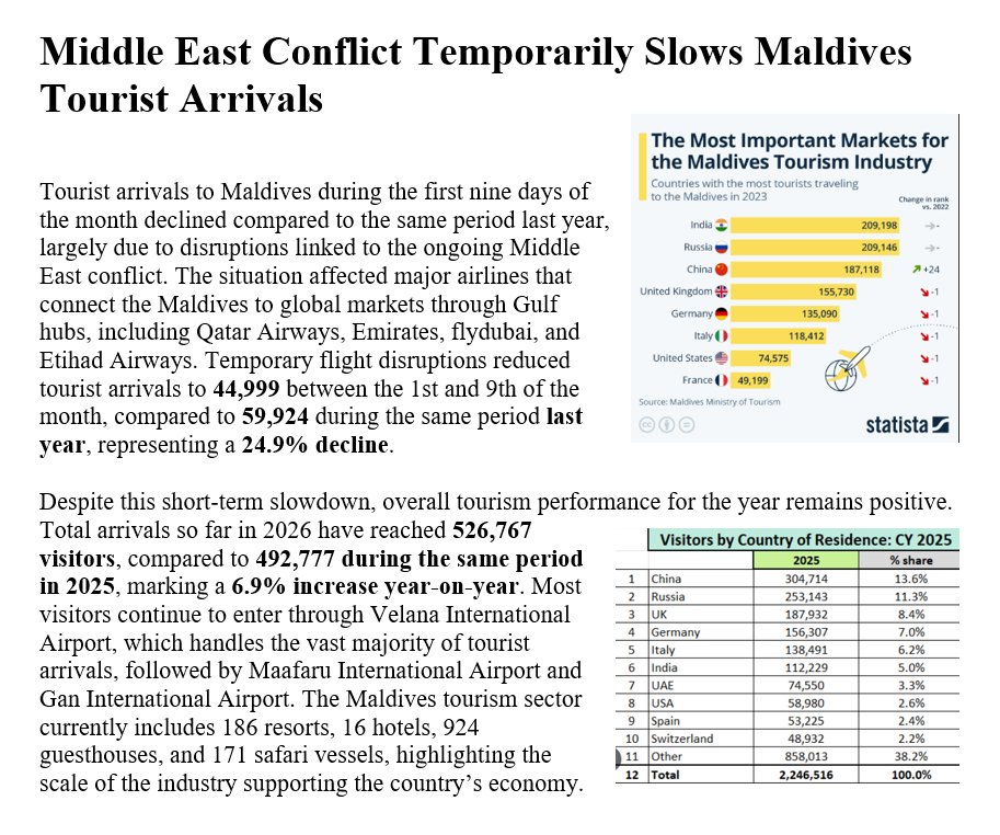 _mohamedimad's tweet image. Airspace disruptions driving cancellations near 30% on #Maldives arrivals, European connectivity most affected. ✈✈️📷 #MaldivesTourism #AviationDisruption #AirTravel #GulfHubs #GlobalAviation @emirates @qatarairways @etihad @matimaldivesmv @MoTmv #VIA 

#VisitMaldives