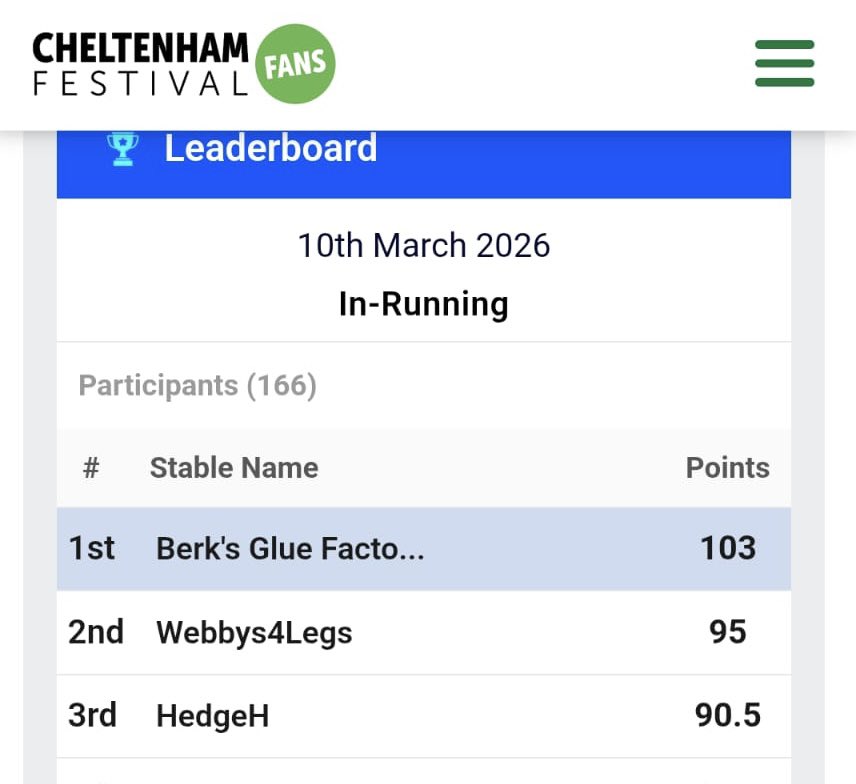 Congratulations to the top 3 in yesterday’s Stable Stars competition who won £500, £300 and £200 respectively.

Enter today for your chance to do the same:

cheltenhamfestival.fans/stable-stars/
