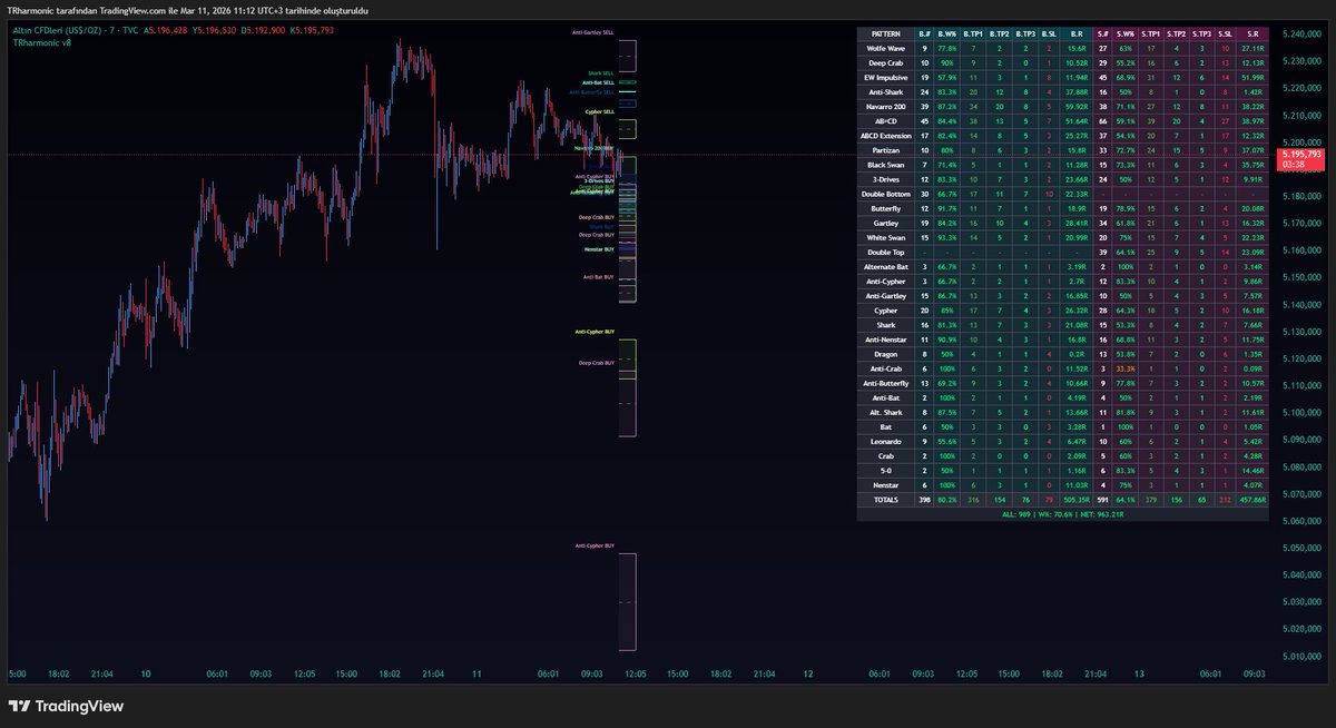 trharmonic's tweet photo. The most difficult product to trade in the trading market is #GOLD.
The statistics table below, shown on the chart, demonstrates the success of our #TRharmonic v8 indicator on the 7min timeframe. https://t.co/KiLquAUHnz