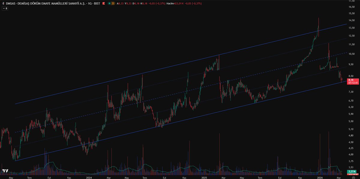 Katılım Analiz | Hisse | Borsa | Trade | Fon | BES tweet media