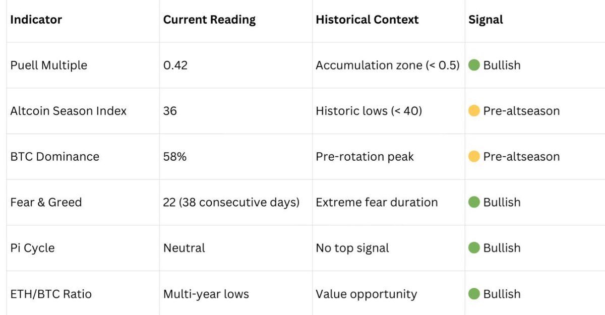 Crypto Market Outlook Series #5: Top 100 Performance &amp; Altcoin Divergence

The market has split in two, and most of retail are on the wrong side. While Bitcoin bled 23.61% over 90 days, a silent 31% of alts held their ground. 
And if you don't understand the key drivers, you're