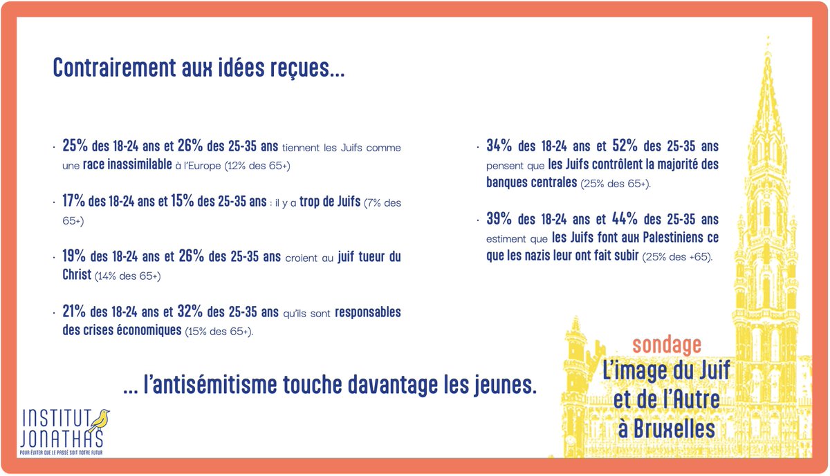 jonathasbel's tweet photo. Quelques résultats -surprenants- de l'étude, au regard de l'âge des personnes sondées.

Tous les chiffres et leur analyse sur notre site : https://t.co/VWoli11exK https://t.co/MhLKjptnYo