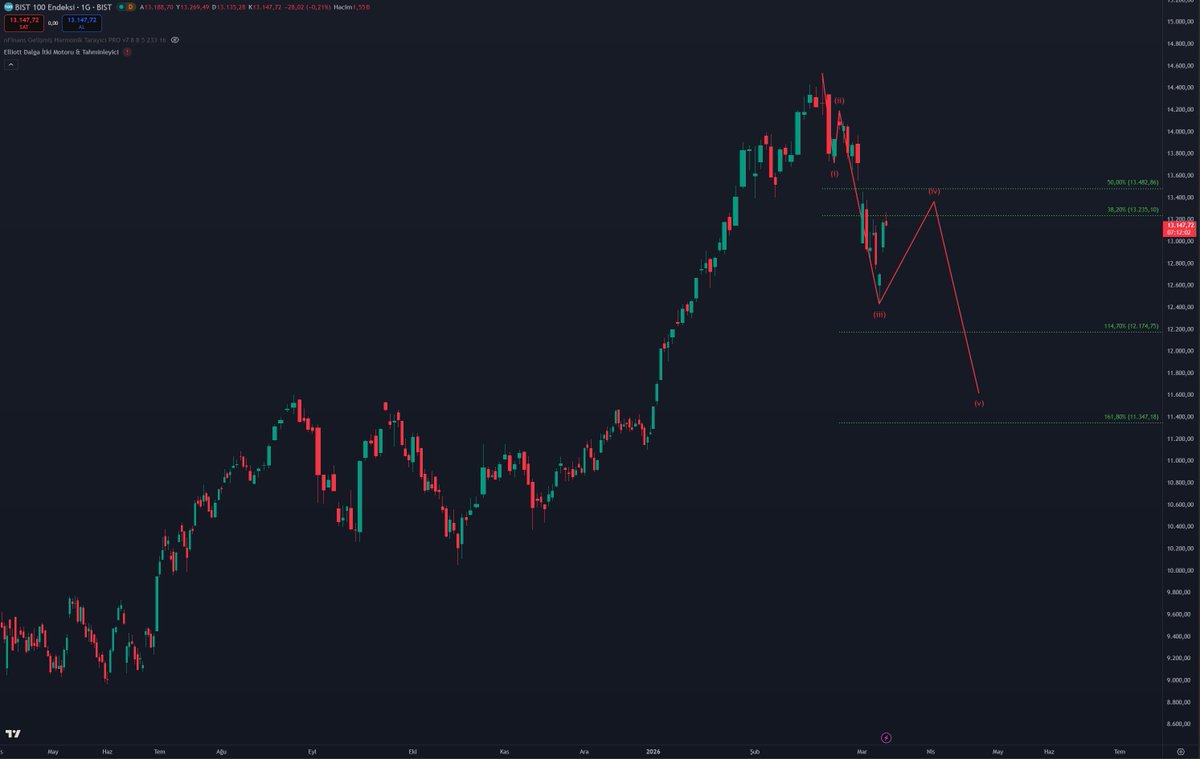 Biliyorsunuz Halkbank davası açıklandı. Onun rüzgarıyla giden bir bist30 endeksi var. Bu Amerika'nın bize bir hediyesiydi. Savaş uzamayacak olsa bize bu güzelliği yapmazlardi. Brent 83'den döndüğü orası Gaussian Hareketli Ortalamaydı. Savaş çıktığından beri hep oradan güç alıyor.