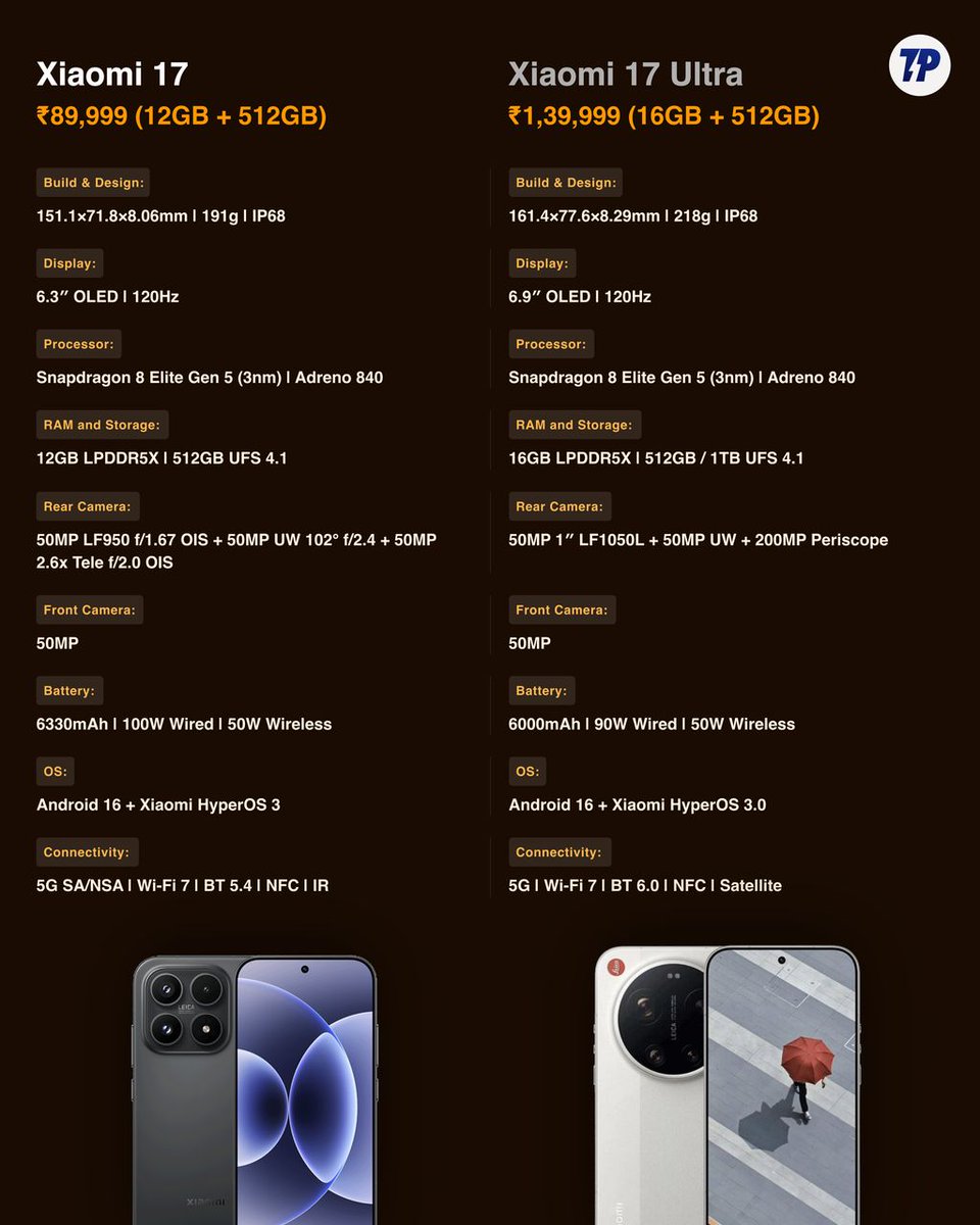 techpp's tweet photo. Here is how Xiaomi 17 and Xiaomi 17 Ultra compare with each other: 

Starting prices:
• Xiaomi 17: ₹89,999 (12GB + 512GB)
• Xiaomi 17 Ultra: ₹1,39,999 (16GB + 512GB)

Which one would you pick? 

#Xiaomi17 #Xiaomi17Ultra #Xiaomi #Comparison #VsMatch #WhichIsBetter #Tech https://t.co/RzMEqP05tl