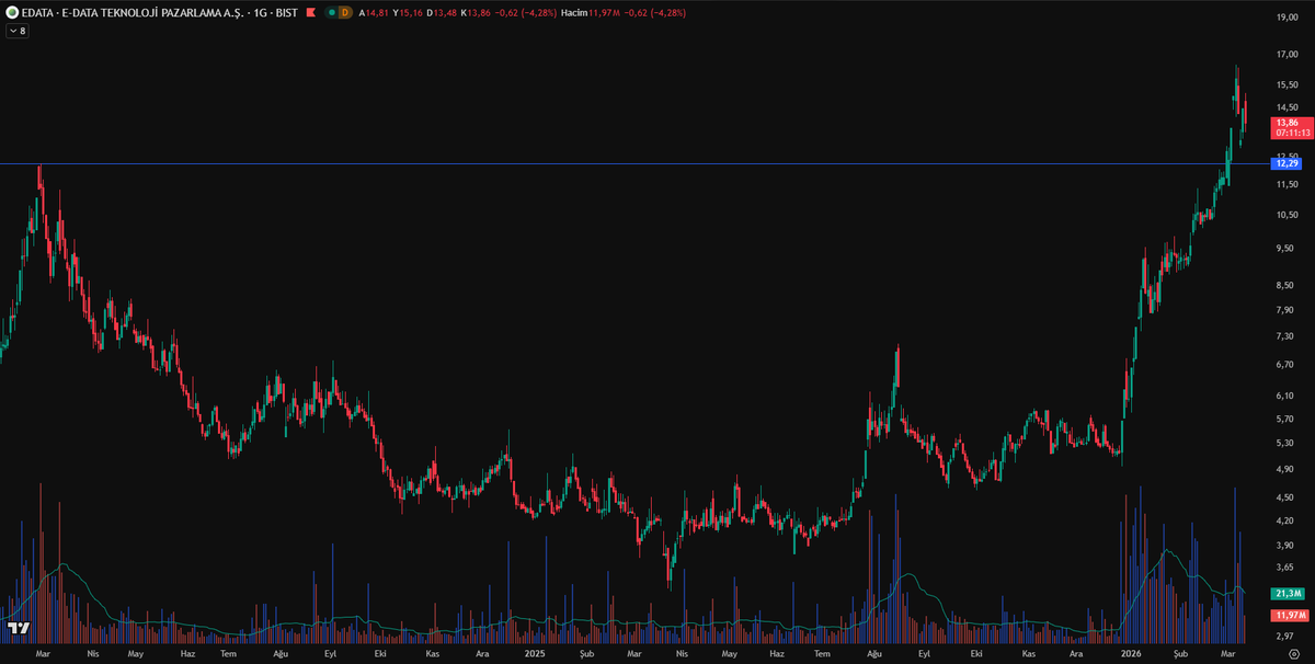 Katılım Analiz | Hisse | Borsa | Trade | Fon | BES tweet media
