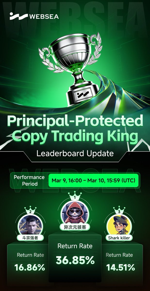 webseaofficial's tweet photo. 📊 Latest Battle Update | The #Websea Principal-Protected Copy Trading King showdown is heating up!

March 10 – Top 3 Lead Traders:
🏆 1st: 异次元骇客 (PnL: 36.85%)
🥈 2nd: 斗宗强者 (PnL: 16.86%)
🥉 3rd: Shark killer (PnL: 14.51%)

🛡️ Principal protection + a share of the prize pool!
Subscribe to copy trade now and split the 10,000 USDT prize pool with the champion! 🚀