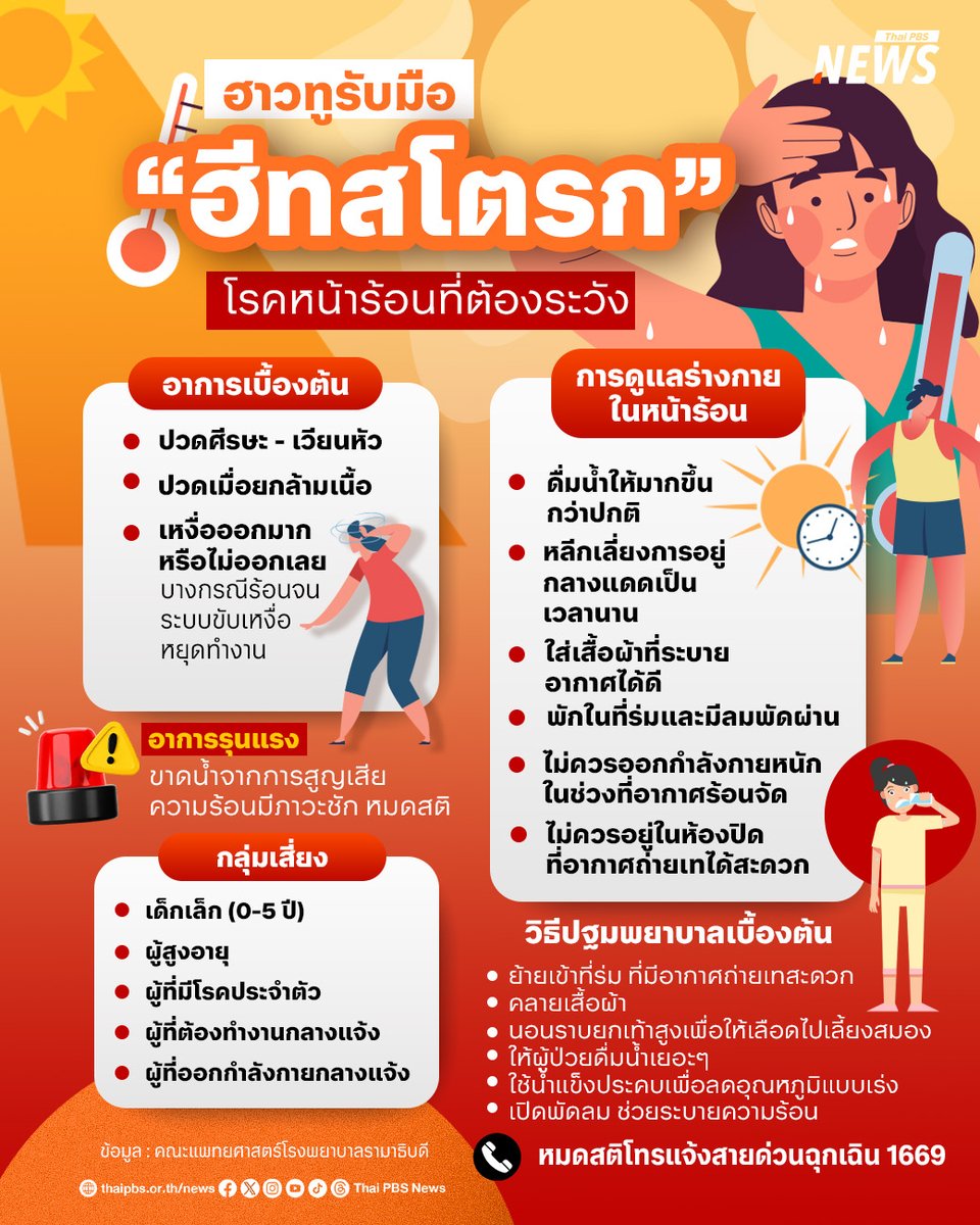 ThaiPBSNews's tweet photo. "ฮีทสโตรก"  หรือเรียกว่า โรคลมแดด เกิดขึ้นเมื่อร่างกายต้องเผชิญกับอุณหภูมิสูงอย่างต่อเนื่อง จนไม่สามารถระบายความร้อนได้ทัน ส่งผลกระทบต่อระบบการทำงานของอวัยวะสำคัญโดยตรง และรุนแรงถึงขั้นเสียชีวิตได้
.
ฮีทสโตรก เป็นภัยเงียบหน้าร้อนที่อันตรายถึงชีวิต โดยเฉพาะในเด็กเล็ก ผู้สูงอายุ และผู้ที่ทำงานกลางแจ้ง ซึ่งมักเริ่มจากอาการปวดศีรษะ เวียนหัว หรือเหงื่อไม่ออกจนร่างกายช็อกและหมดสติ การป้องกันที่ดีที่สุดคือการดื่มน้ำให้มาก สวมเสื้อผ้าระบายอากาศ และหลีกเลี่ยงอากาศร้อน 
.
หากพบผู้ป่วยให้รีบพาเข้าที่ร่ม คลายเสื้อผ้า ยกเท้าสูง และใช้ความเย็นประคบเพื่อลดอ��ณหภูมิร่างกายทันที หากผู้ป่วยหมดสติให้รีบโทรแจ้งสายด่วน 1669 โดยเร็วที่สุด
.
จะป้องกันโรคลมแดดได้อย่างไร ?
.
1. ดื่มน้ำให้เพียงพอต่อวัน หรือดื่มมากกว่าปกติหากทำกิจกรรมกลางแจ้ง
2. หลีกเลี่ยงการอยู่กลางแดดในช่วงเวลาที่แดดแรง 
3. สวมใส่เสื้อผ้าที่ระบายอากาศได้ดี สีอ่อน ใช้หมวกหรือร่มกันแดด
4. พักในที่ร่มหรือห้องปรับอากาศหากรู้สึกเหนื่อยหรือร้อนเกินไป
5. หมั่นสังเก��อาการตนเองและคนรอบข้างอยู่เสมอ

#ฮีทสโตรก #โรคลมแดด #Heatstroke #ฤดูร้อน #อากาศร้อน #ข่าวไทยพีบีเอส #ข่าวที่คุณวางใจ #ThaiPBSnews #ThaiPBS