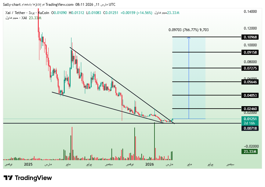 $XAI 🚀🔥

The end of a long downtrend with a clear reversal structure forming 👀

A confirmed breakout could open the door for a move of up to +700% based on the technical pattern 💣⚡

Setups like this often start quietly… and end with a massive explosion 🚀

#XAI #Crypto