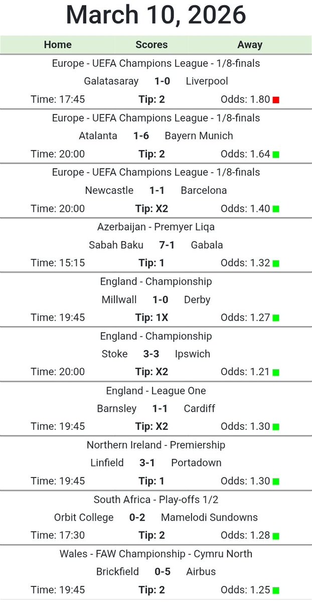 superbetmatches's tweet image. Champions League continues. Get all today match tips at superbetpredictions.com

#MainaAndkingangi #SignsOfPropheticTime #Bettmax kisumu #udagrassrootElections Irungu nyakera #wandayiDelivers the kpc nse listing liverpool galatasary newcastle kinsky konate lewis hall #Atmtot slot