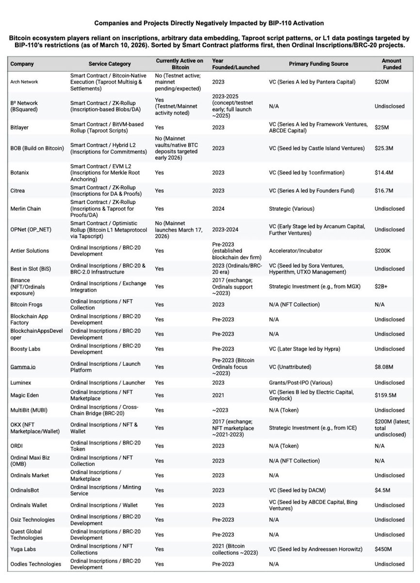 Hmmmm, I wonder why so many “influential” people are against BIP-110? 🤔 Absolutely no conflict of interest at all 🥴🤡