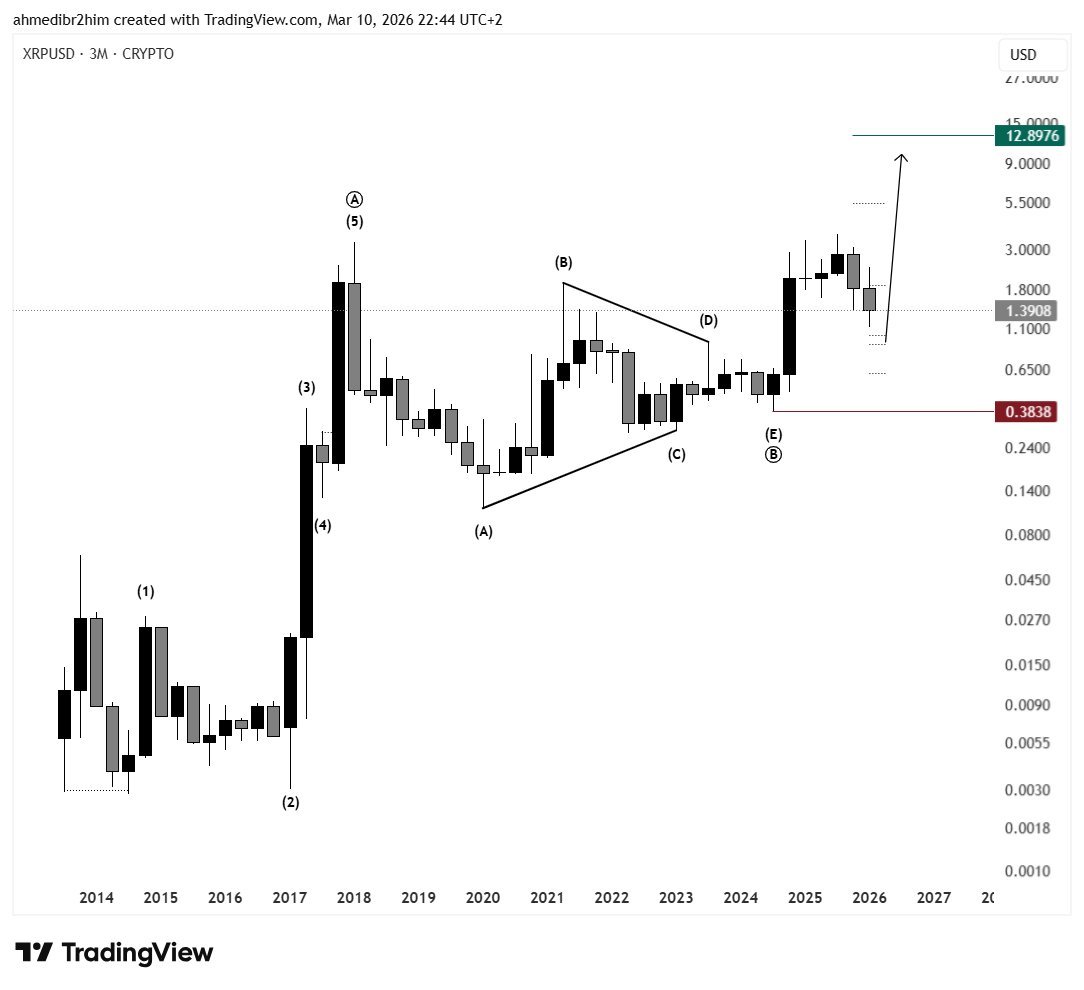 #XRP 6-Year Reaccumulation Pattern Sets Price Targets of $5.3-$8.6 by May 2026, $12.8 by Nov 2028 and $186 by Feb 2031, Ahmed Ibrahim Highlights.  #Ripple 

Data identifies a multi-year symmetrical triangle pattern in XRP’s price history, running from a floor of $0.11 in March