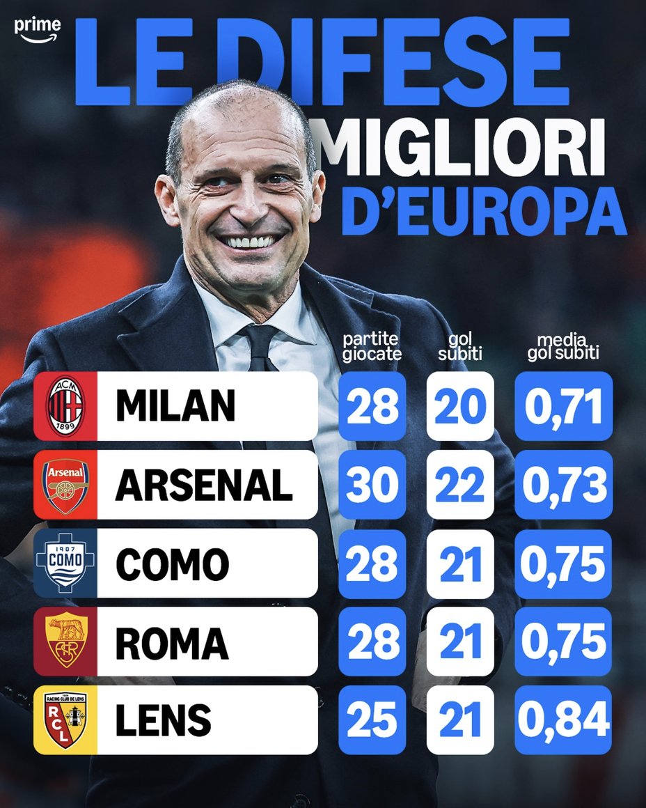 With 20 goals conceded in 28 league games at an average of 0.71 per match, #ACMilan have statistically the best defensive record in the 'top five' European leagues.

[via <a href="/PrimeVideo/">Prime Video</a>]