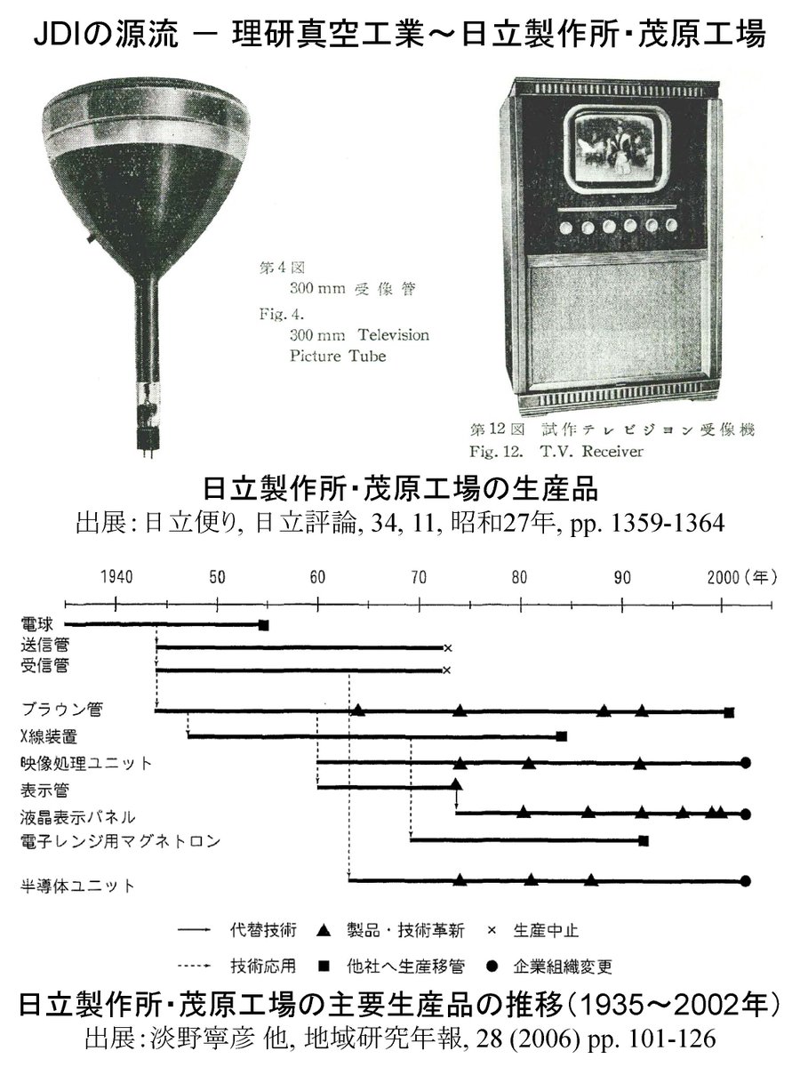 ジャパンディスプレイの前身は日立製作所・茂原工場ですが、さらに遡ると昭和10年創業の理研真空工業に至ります。これはその名の通り理化学研究所から生まれた企業で、電球から始まり送信・受信用真空管、ブラウン管などを作っていました。このブラウン管がジャパンディスプレイの製品の源流です。