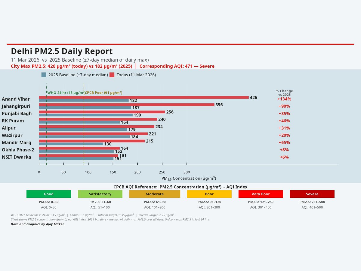 Ajay Maken tweet media