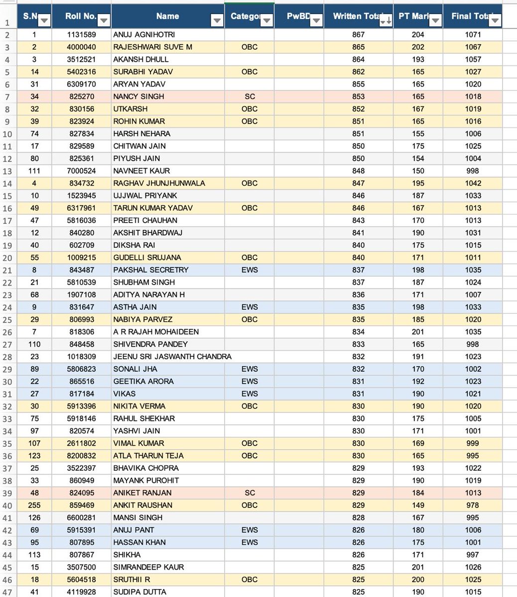 If UPSC 2025 Mains written marks are arranged in descending order...

Means agar rank Mains Written ke basis pe hoti toh...

Top 150 mei sir 5 SC candidates and sirf 3 ST candidates aate.

Then why interview is being portrayed as biased.
Mains mei toh dronacharya nhi hai.