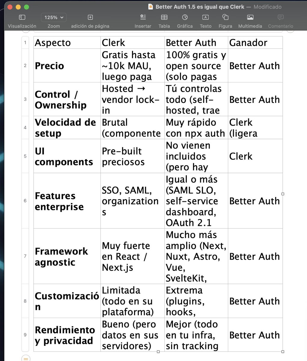 riscodevx's tweet photo. ¿Better Auth 1.5 es igual que Clerk… o lo destroza completamente? 
🔥Acaba de salir la versión más bestia del año (600+ commits, 70 features nuevas).Clerk te da UI bonita y lanzas en 10 minutos…
Better Auth te da control total + gratis para siempre.Aquí tienes la comparativa real que está volando por 👇