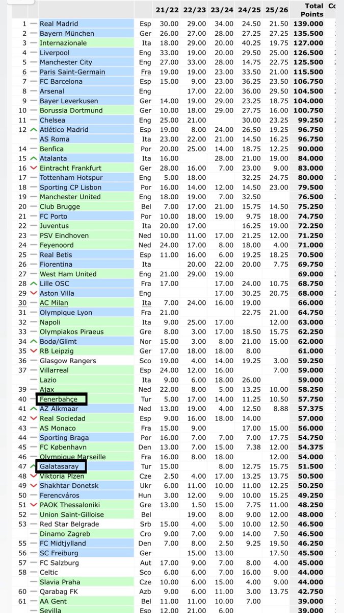 ikiahbap's tweet photo. Bu haber 2018 yılında Beşiktaş Avrupa klüpler sıralamasında 26. Sıradayken yapılmıyor yada Fenebahçe şuan avrupadaki en başarılı Türk takımı konumunda ama yine haber yapılmıyor. Fakat Galatasaray avrupadaki en başarılı takım konumuna geldiğinde haber kanallarında ++ https://t.co/AcsLtFVNwC