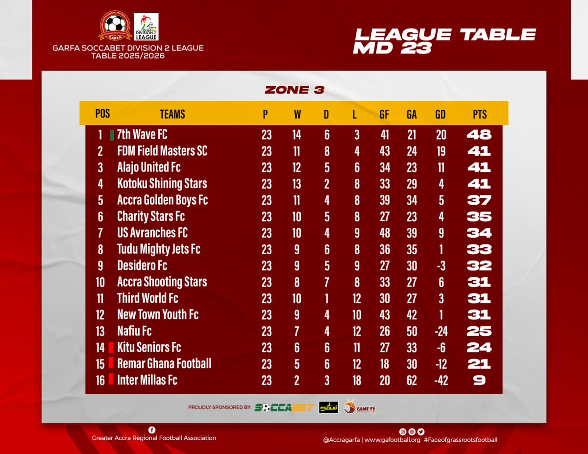 Greater Accra RFA tweet media