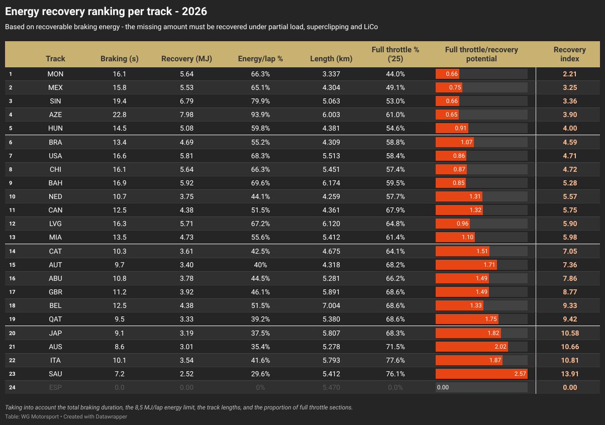 Here’s how the '26 F1 calendar stacks up in terms of energy recovery potential. Melbourne was one of the most challenging venues in this respect, but this weekend we're heading to Shanghai, which ranks in the top third — despite having a longer than average straight. Let's see.