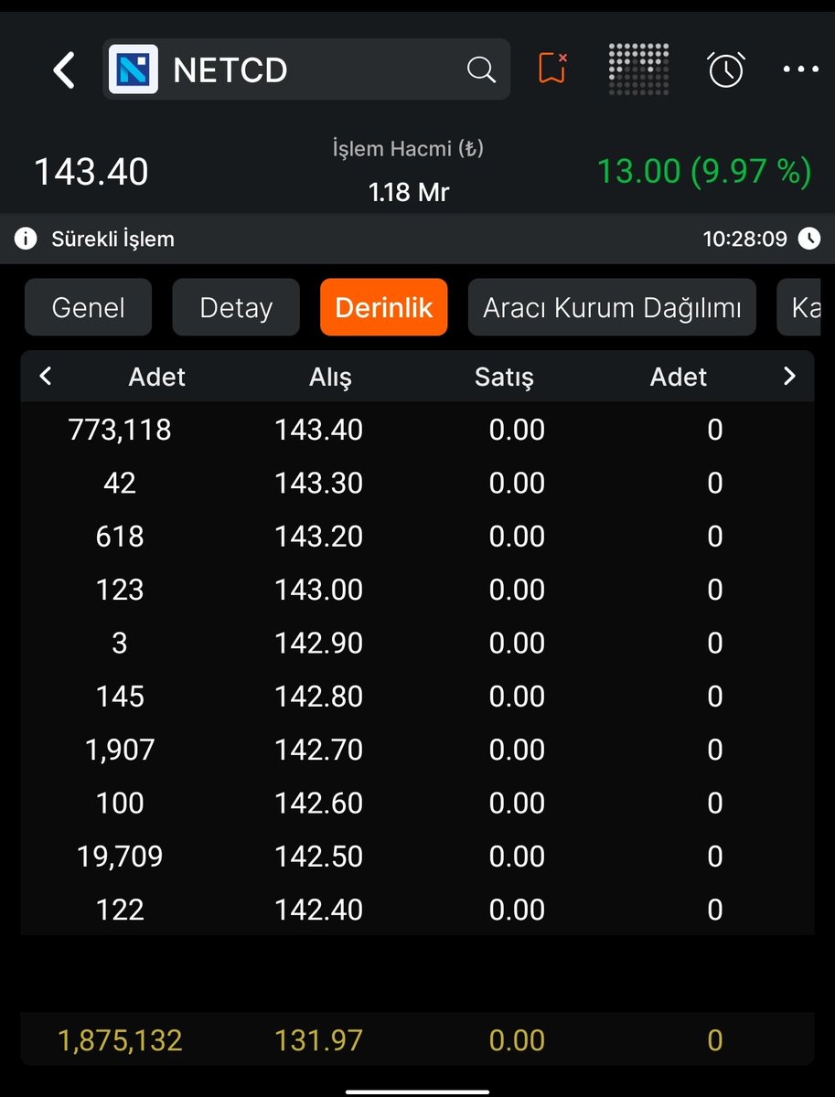 Borsaninmerkezi's tweet photo. ❗96 TL den
❗Ücretsiz Telegram Gurubunda Takibe Aldığımız 👇
https://t.co/2lZBlHdi1J
❗143 TL Gören
✅#NETCD%47 Kar Bırakmış Bugün ki #Tavanla 🔥🥳💪
✅Flma Formasyonu Çok İyi Çalışıyor Hedefine Adım Adım Gidiyor Sürece Güvenin 💪 https://t.co/hOEiy2sDXR