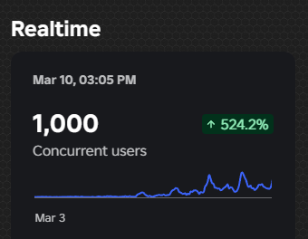 RaiserStudio's tweet photo. Snake and Chaos peaked at 1k yesterday lets see if we cna break that number today #roblox #robloxdev #gamedevelopment https://t.co/mU56TMJEVY