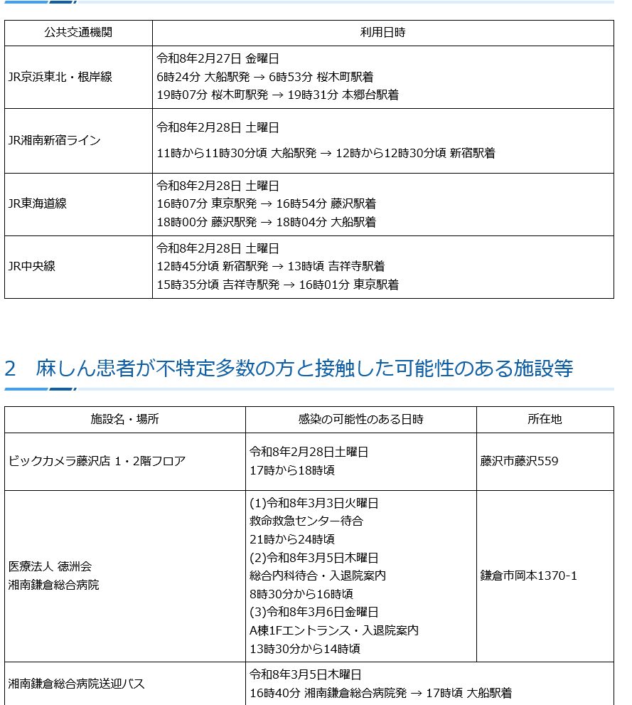 神奈川県～東京都で麻疹（はしか）

2/27
JR京浜東北・根岸線 大船駅→桜木町駅→本郷台駅

2/28
JR湘南新宿ライン 大船駅→新宿駅
JR中央線 新宿駅→吉祥寺駅→東京駅
JR東海道線 東京駅→藤沢駅→大船駅
ビックカメラ藤沢店 1・2階フロア

3/3
湘南鎌倉総合病院（救命救急センター待合）

3/5