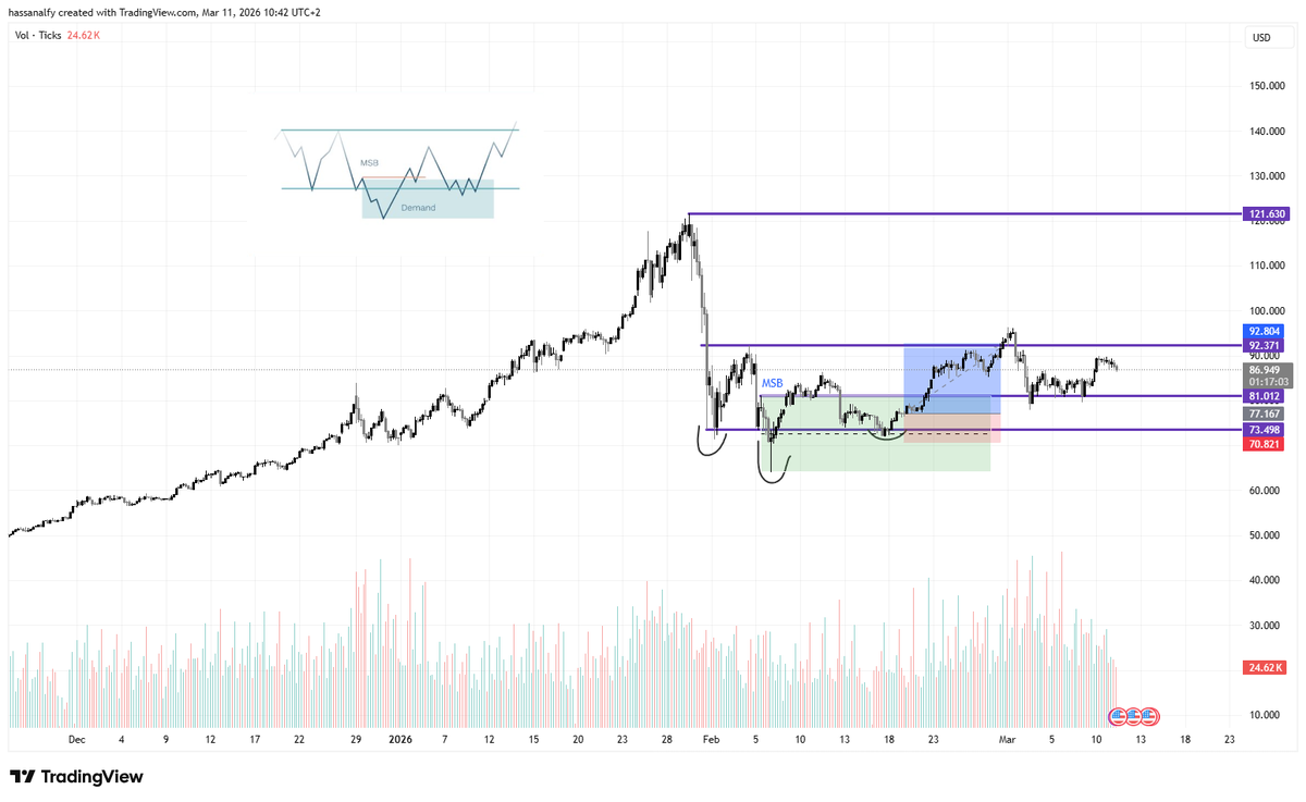 YallaPass's tweet photo. @IncomeSharks @RektProof Picture perfect 3-tap setup, forgot to update but played out amazingly. $SILVER $XAGUSD https://t.co/1snykjWzuU