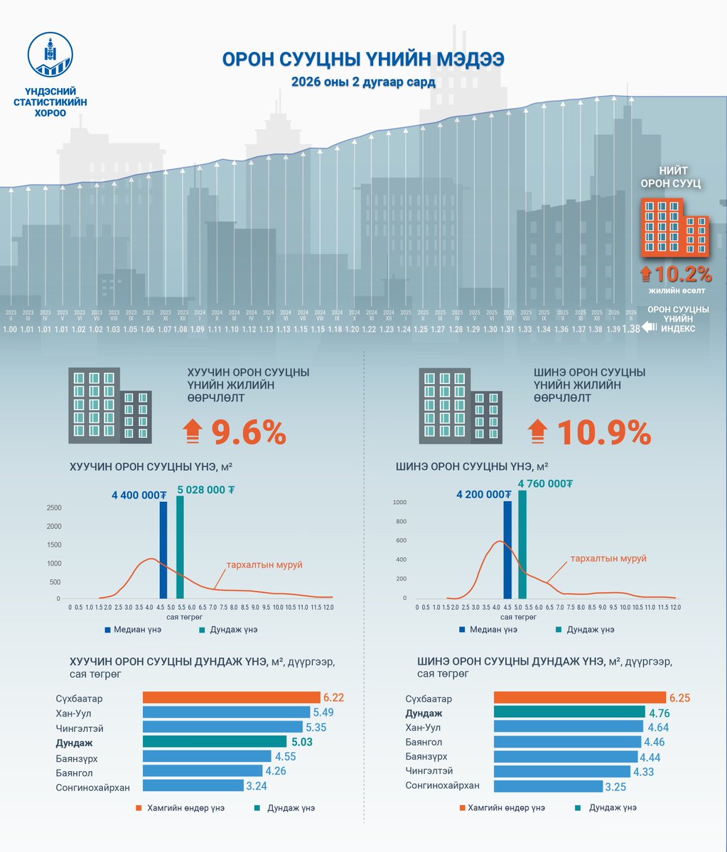 Үндэсний Статистикийн Хороо tweet media