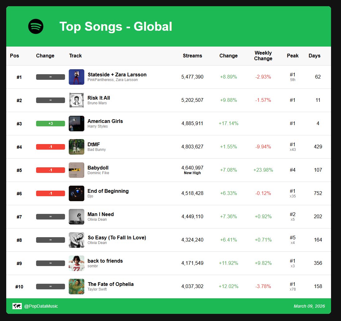 Spotify Daily Data tweet media