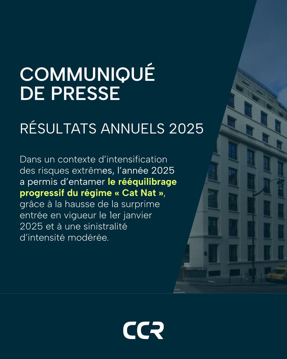 CCReassurance's tweet photo. 📄CCR publie ses résultats annuels 2025.

Dans un contexte climatique marqué par l'intensification des risques extrêmes, l'année 2025 a permis d'entamer le rééquilibrage progressif du régime d’indemnisation des catastrophes naturelles : https://t.co/5dbeSvTdFM https://t.co/OkxdbajAG7