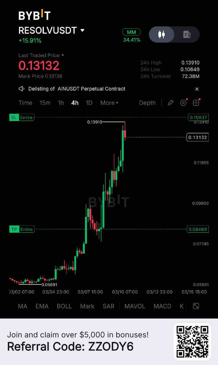SCALPING 🚨🚨

SHORT

RESOLV/USDT

MARKET PRICE

Use small Leverage: 

TP: 0.08489

SL: 0.15937

Use 5% of Your capital

Apply proper risk management📈