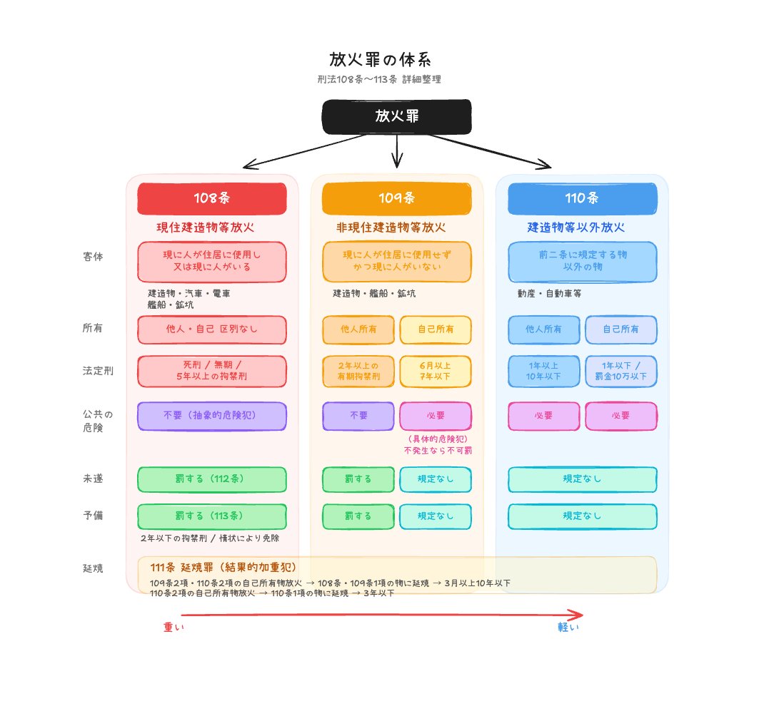 nt_hn7's tweet photo. 放火罪、条文読んだだけで整理できてますか？

108条〜113条を図にしたので、ポイントを解説します。

放火罪を理解するカギは「公共の危険」の扱いです。

108条（現住建造物等放火）
人が住んでいる建造物等への放火。法定刑は死刑/無期/5年以上。公共の危険の立証は不要。火をつけて焼損すればそれだけで成立する抽象的危険犯です。

109条（非現住建造物等放火）
人がいない建造物等への放火。ここで所有関係が効いてきます。
他人所有（1項）→ 公共の危険は不要、2年以上
自己所有（2項）→ 公共の危険が必要、6月〜7年。しかも公共の危険が生じなければ不可罰。

110条（建造物等以外放火）
車や動産などへの放火。他人所有でも自己所有でも公共の危険が必要な具体的危険犯。

つまり、客体の危険性が高いほど公共の危険は「当然あるもの」として扱われ（擬制）、低いほど具体的な立証を求められる。この段階構造が放火罪の核心です。

もう一つ重要なのが処罰の拡張。
未遂（112条）→ 108条＋109条1項のみ
予備（113条）→ 108条＋109条1項のみ

109条2項や110条には未遂も予備もありません。ここは短答で狙われるので要注意。

延焼罪（111条）は自己所有物放火からの結果的加重犯。これも図に入れてあるので確認してみてください。
