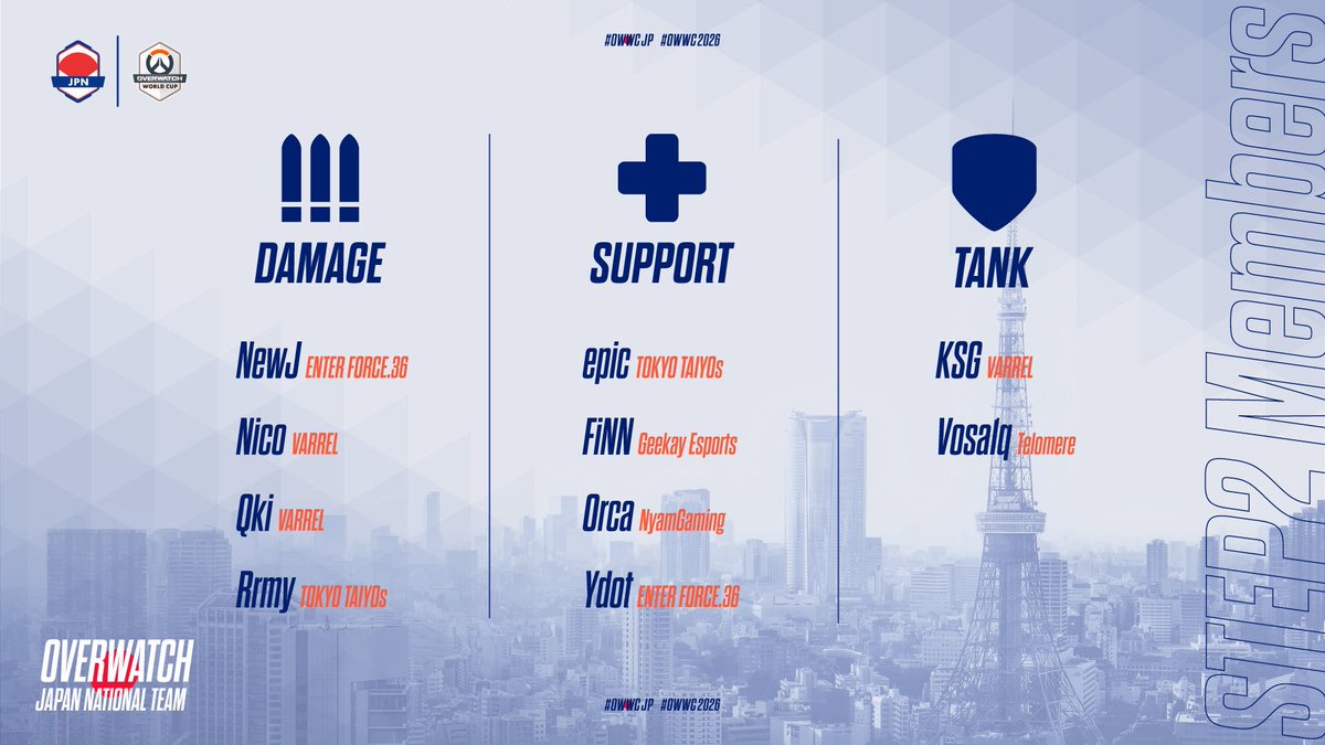 Overwatch2_NEWS's tweet photo. 【OWWC】日本代表トライアウトの最終候補10名が発表 —12-13日で最終7名へ
━━━━━━━━━━━━━━━
■タンク（2名）
・KSG（VARREL）
・Vosalq（Telomere）

■DPS（4名）
・NewJ（ENTERFORCE.36）
・Nico（VARREL）
・Qki（VARREL）
・Rrmy（TOKYO TAIYOS）

■サポート（4名）
・epic（TOKYO TAIYOS）
・FiNN（Geekay Esports）
・Orca（NyamGaming）
・Ydot（ENTERFORCE.36）

記事全文はコチラ👇
https://t.co/1Vxt4cjEqw