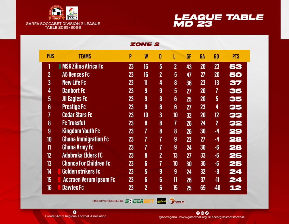 Greater Accra RFA tweet media