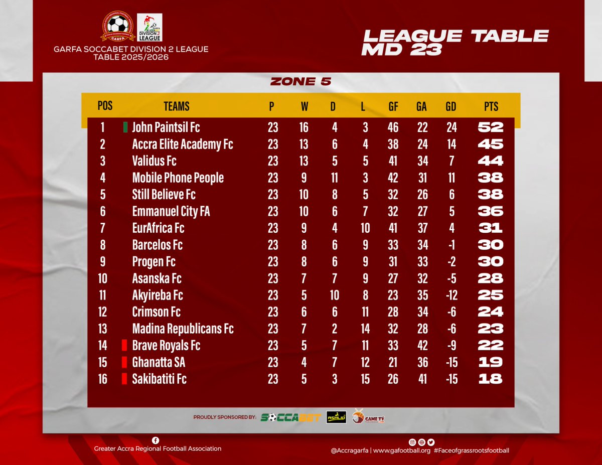 Greater Accra RFA tweet media