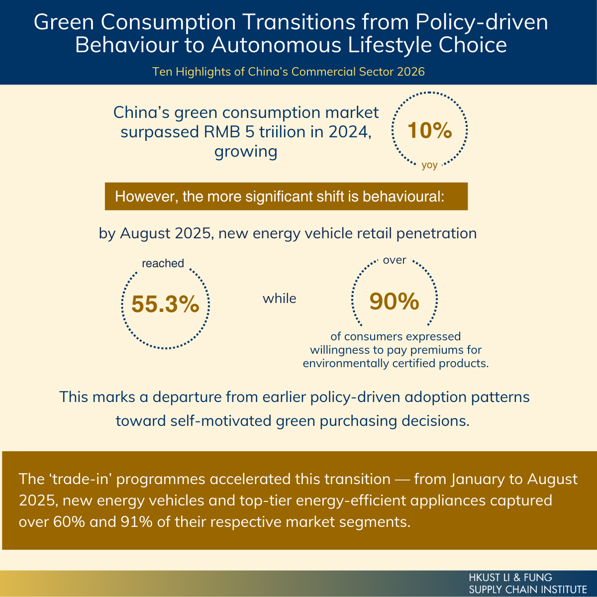 China’s green consumption is undergoing a fundamental shift from policy-driven adoption to market-led demand, supported by maturing circular economy infrastructure and deepening digital-green convergence. More at: ustlfsci.hkust.edu.hk/reports/ten-hi…