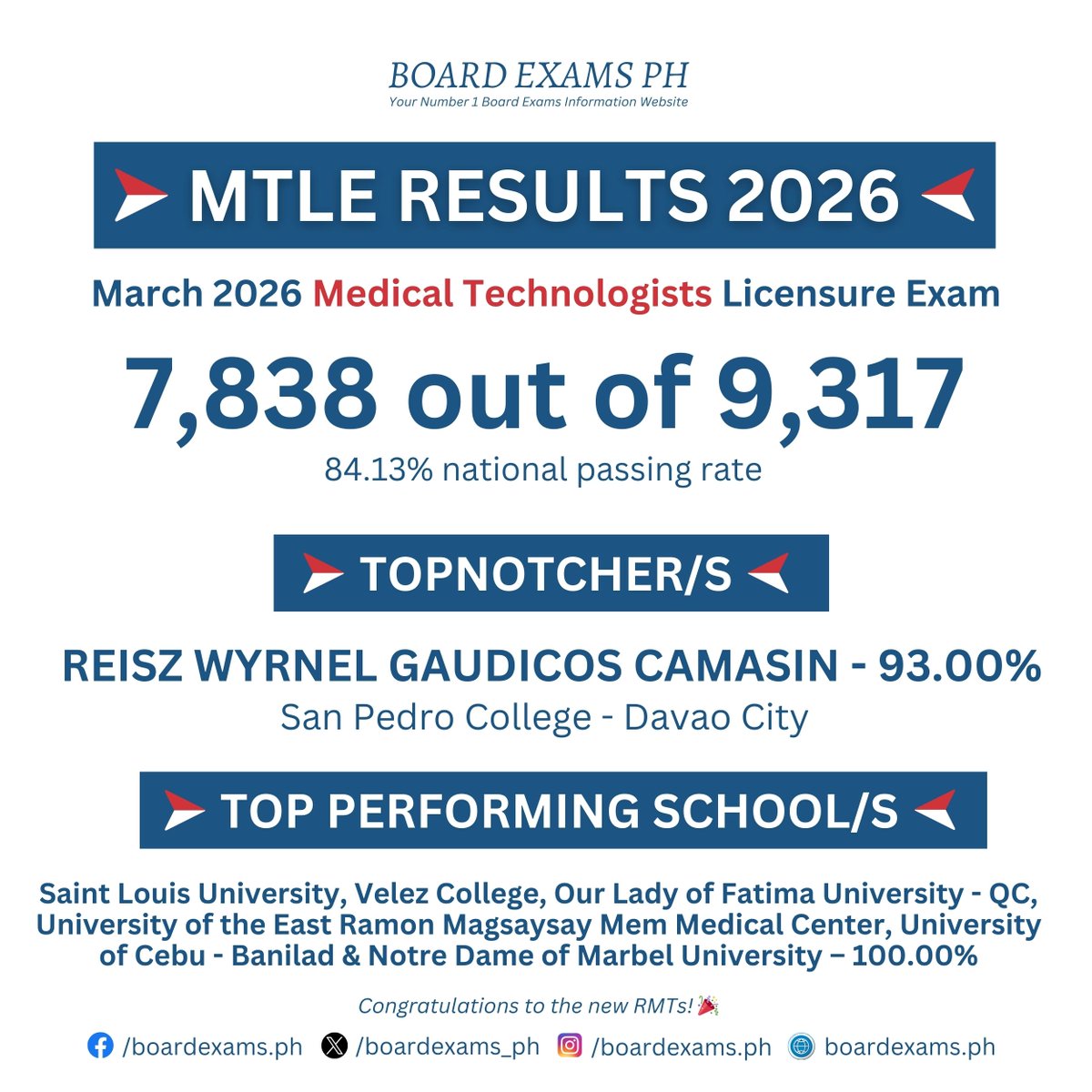 boardexams_ph's tweet photo. 𝗠𝗔𝗥𝗖𝗛 𝟮𝟬𝟮𝟲 𝗠𝗧𝗟𝗘 𝗥𝗘𝗦𝗨𝗟𝗧𝗦

✅ Passers: 7,838 out of 9,317
➝ Overall Passing Rate: 84.13%

✅ Topnotcher: Reisz Wyrnel Gaudicos Camasin - 93.00%
➝ San Pedro College - Davao City

✅ Top Schools: Saint Louis University, Velez College, Our Lady of Fatima University - QC, University of the East Ramon Magsaysay Mem Medical Center, University of Cebu - Banilad & Notre Dame of Marbel University
Passing Rate: 100.00%

FULL RESULTS: https://t.co/1BbL7aQga2
