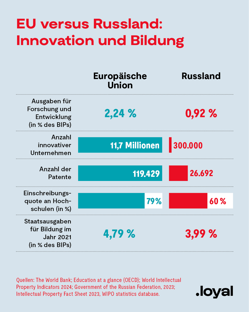 loyalmagazin's tweet image. #Russland ist im Vergleich zu anderen europäischen Staaten wenig innovativ: Hier werden um einiges weniger #Patente angemeldet, weniger junge Russen besuchen eine #Hochschule, das Land hat nur wenige innovative #Unternehmen. 

👉 Zudem kommt die Entwicklung und Produktion von
