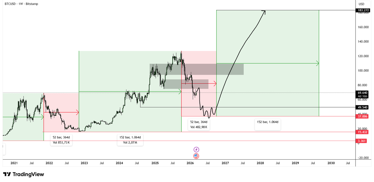 COINNERVE's tweet photo. BTC to $183K? The fractal doesn't lie! 🚀

We just exited the "Red Box" correction. History is repeating, and the next parabolic leg is loading.
Don't get shaken out before the big run.

Full analysis on Binance Square: https://t.co/7knEc7dXJk

#bitcoincomeback https://t.co/8kQj7dCiBg