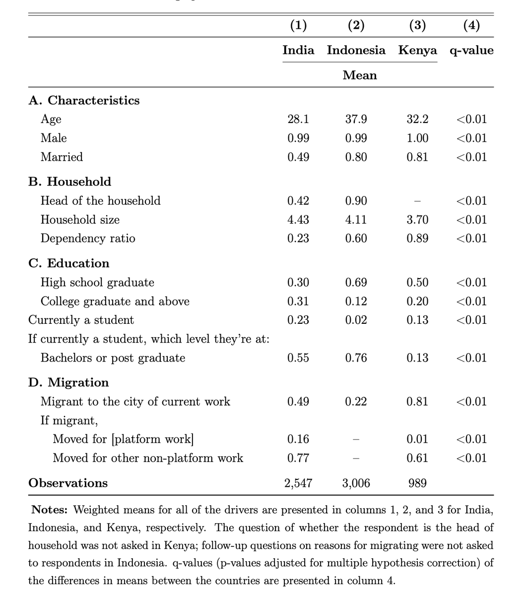 IDinsight's tweet image. #Gigwork is growing rapidly across LMICs, but little is known about it. ⤵️

Drawing on data from 3 leading gig platforms in 🇮🇳🇮🇩🇰🇪, this paper covers empirical evidence on:

🙋‍♂️Who are gig drivers
💰What they actually earn, and
🤔 What shapes their decisions to stay/leave

🔗⤵️