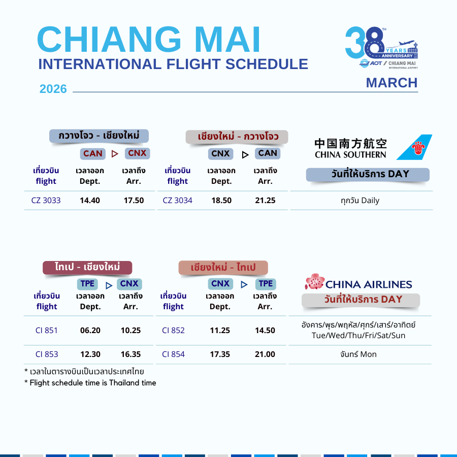 CNX_Airport's tweet image. ตารางบินระหว่างประเทศ | International Flight Schedule (5)
#ChinaSourthern #ChinaAirlines #SpringAirlines #ChinaEastern #RuiliAirlines
⛩️กวางโจว|CAN
🎇ไทเป|TPE
⛩️เซี่ยงไฮ้|PVG
⛩️คุนหมิง|KMG
⛩️จิ่งหง|KMG
#flyCNX #CNXairport