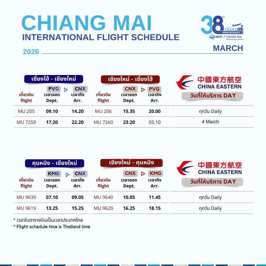 CNX_Airport's tweet image. ตารางบินระหว่างประเทศ | International Flight Schedule (5)
#ChinaSourthern #ChinaAirlines #SpringAirlines #ChinaEastern #RuiliAirlines
⛩️กวางโจว|CAN
🎇ไทเป|TPE
⛩️เซี่ยงไฮ้|PVG
⛩️คุนหมิง|KMG
⛩️จิ่งหง|KMG
#flyCNX #CNXairport