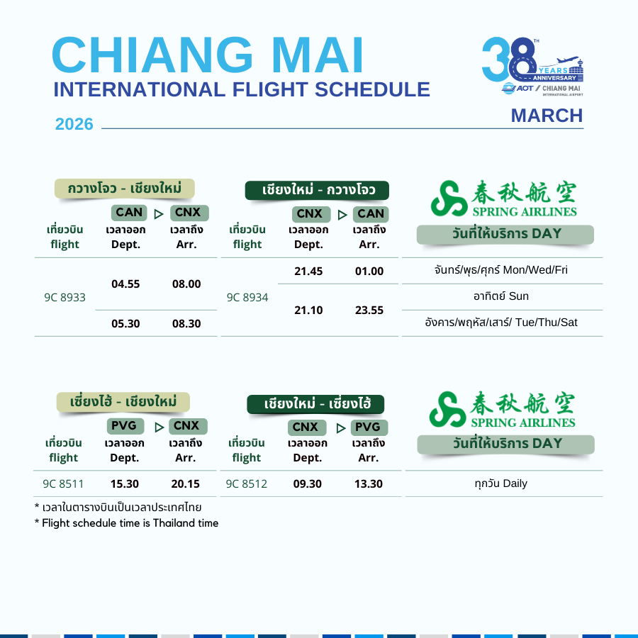 CNX_Airport's tweet image. ตารางบินระหว่างประเทศ | International Flight Schedule (5)
#ChinaSourthern #ChinaAirlines #SpringAirlines #ChinaEastern #RuiliAirlines
⛩️กวางโจว|CAN
🎇ไทเป|TPE
⛩️เซี่ยงไฮ้|PVG
⛩️คุนหมิง|KMG
⛩️จิ่งหง|KMG
#flyCNX #CNXairport