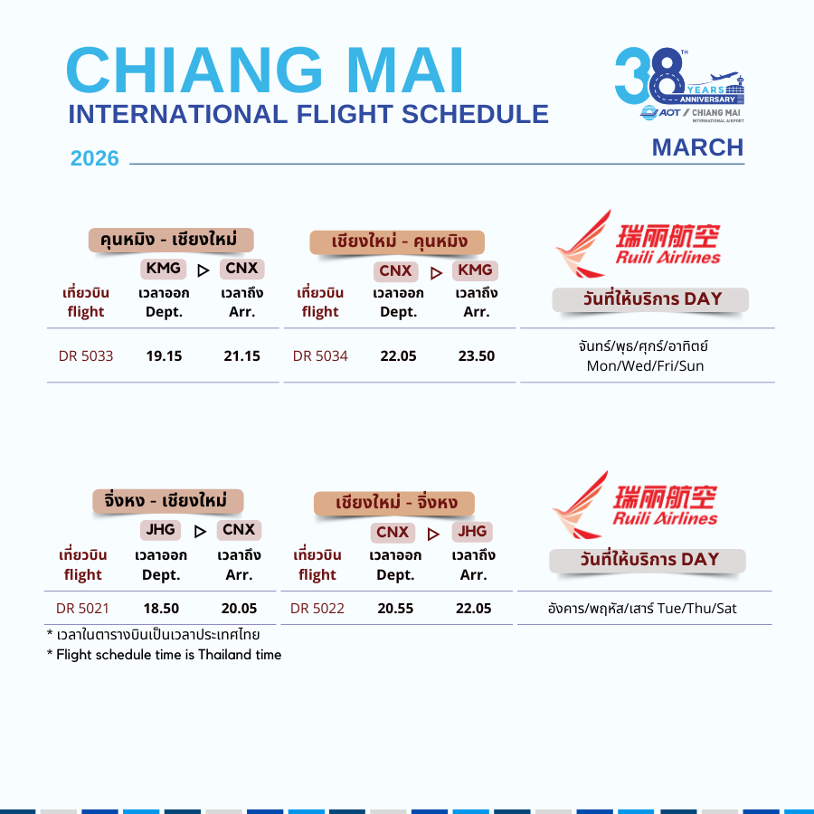 CNX_Airport's tweet image. ตารางบินระหว่างประเทศ | International Flight Schedule (5)
#ChinaSourthern #ChinaAirlines #SpringAirlines #ChinaEastern #RuiliAirlines
⛩️กวางโจว|CAN
🎇ไทเป|TPE
⛩️เซี่ยงไฮ้|PVG
⛩️คุนหมิง|KMG
⛩️จิ่งหง|KMG
#flyCNX #CNXairport