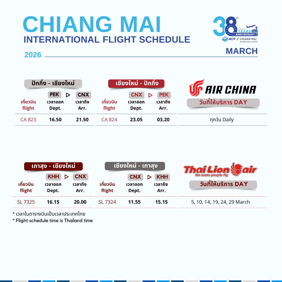 CNX_Airport's tweet image. ตารางบินระหว่างประเทศ | International Flight Schedule (6)
#AirChina #ThaiLionAir #SpringAirlines #EVAAir #Starlux #ThaiAirasia#ChengduAirlines
🇨🇳 ปักกิ่ง|PEX
⛩️เกาสง|KHH
⛩️ซีอาน|XIY
🎇ไทเป|TPE
⛩️เฉิงตู|TFU
#flyCNX #CNXairport